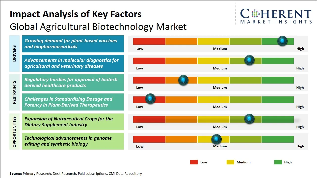 Agricultural Biotechnology Market Key Factors